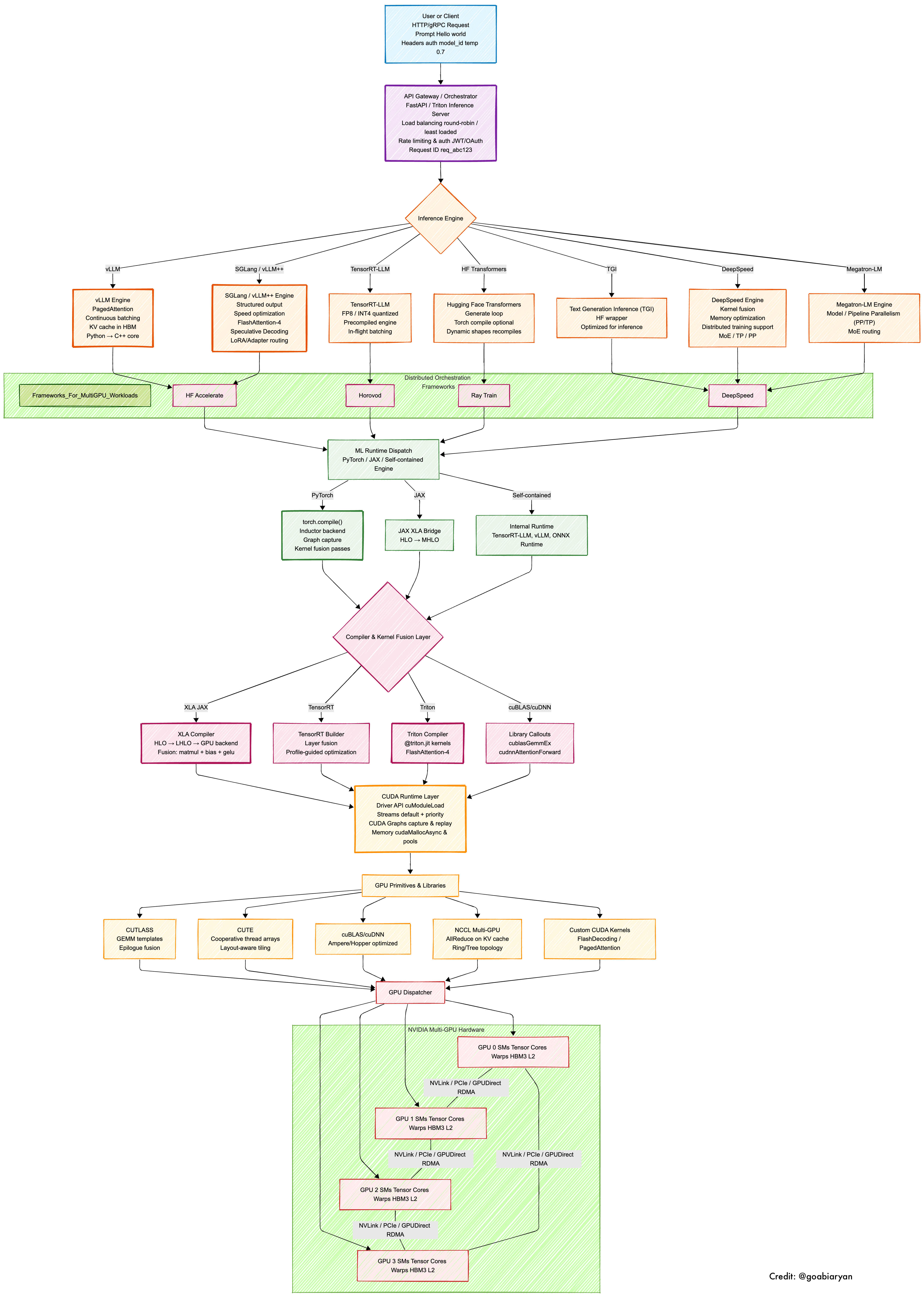 Figure 1. LLM inference serving architecture. The request flows from the user through an API gateway into inference engines, then distributed orchestration, the runtime and compiler, CUDA primitives, and finally GPU hardware (SMs, HBM, NVLink). KV cache and batching sit inside the engine layer; interconnect sits under orchestration and hardware.