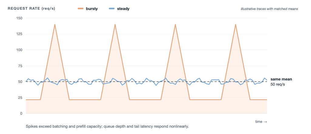 Two request-rate traces with the same 50 requests per second mean: a bursty series of spikes versus a nearly flat steady series.
