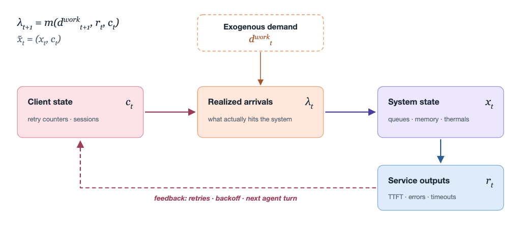 Closed-loop demand: exogenous work and client retry state produce realized arrivals, which change system state and service outputs that feed back into the client.