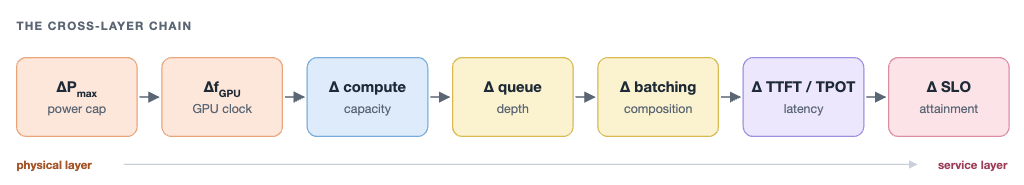 A power-cap change walks from GPU clock and compute capacity through queue depth, batch composition, TTFT and TPOT, then SLO attainment.
