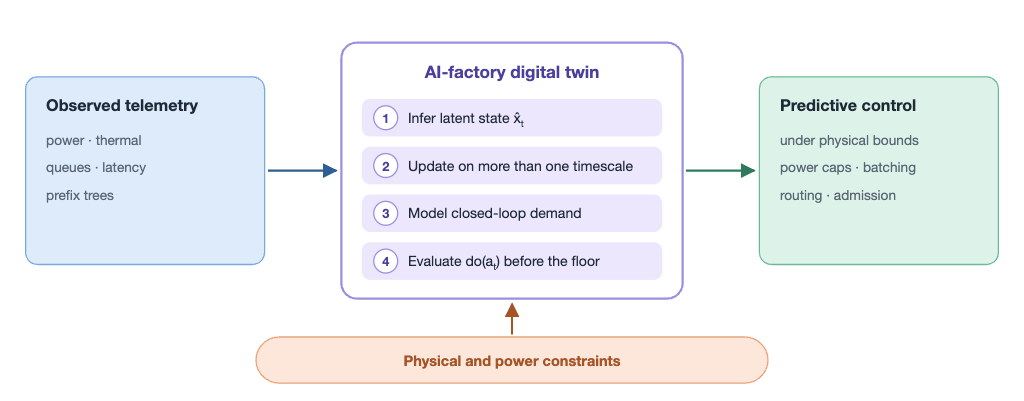 Digital twin that infers latent state, updates on more than one timescale, models closed-loop demand, and evaluates do(a) before the floor, under physical and power constraints.