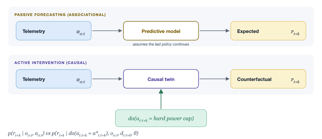 Passive forecasting assumes the last policy continues. Active intervention evaluates a counterfactual under do(hard_power_cap).