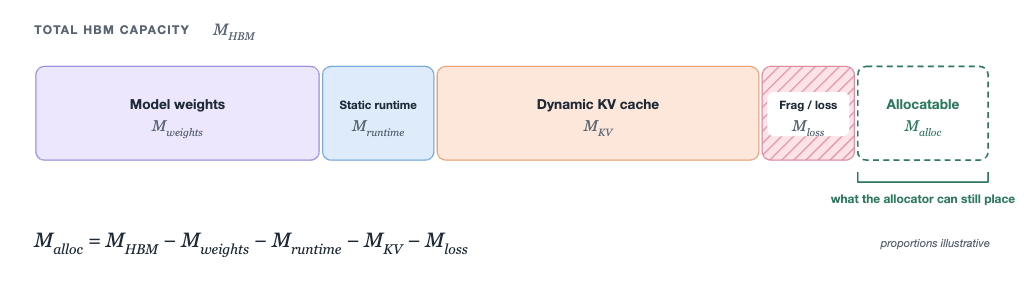 HBM budget split into model weights, static runtime, dynamic KV cache, fragmentation loss, and remaining allocatable bytes.