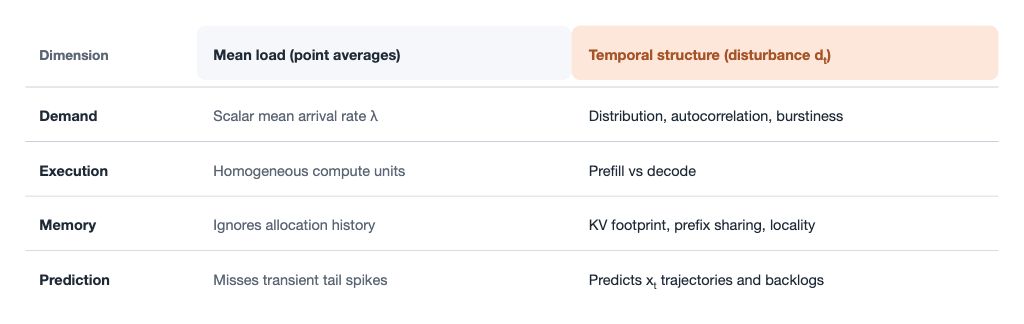 Comparison of mean-load metrics versus temporal structure across demand, execution, memory, and prediction.