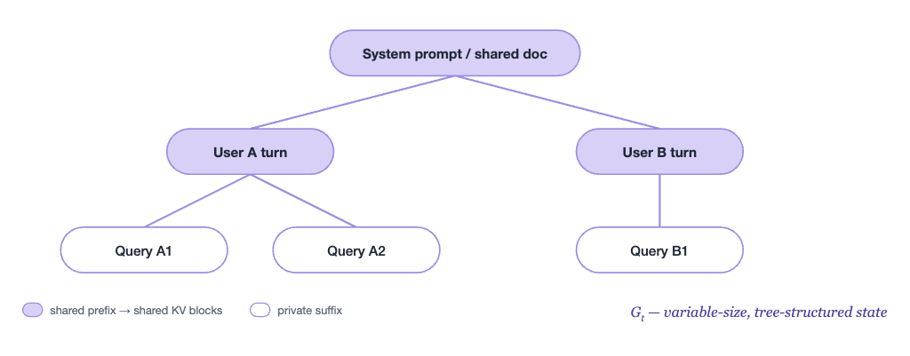 Prefix tree with a shared system prompt branching into two user turns and their private query suffixes.