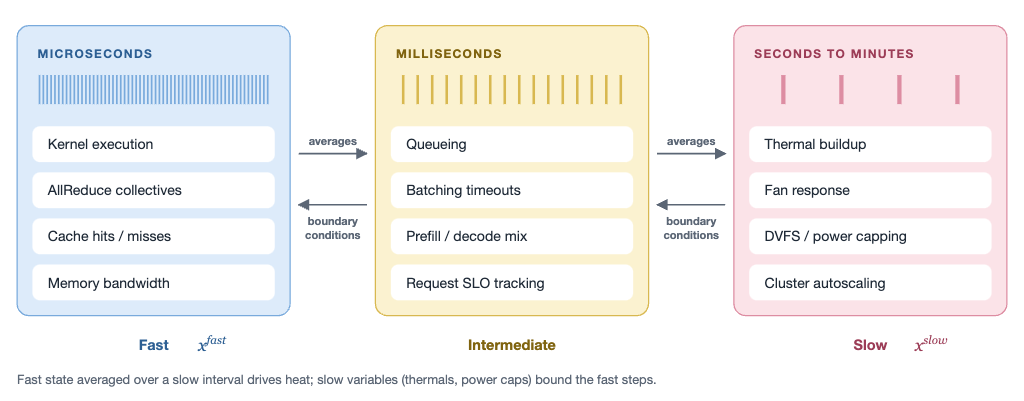 Three coupled clocks: microsecond kernel and memory events, millisecond queues and batching, and seconds-to-minutes thermal and power-cap dynamics.