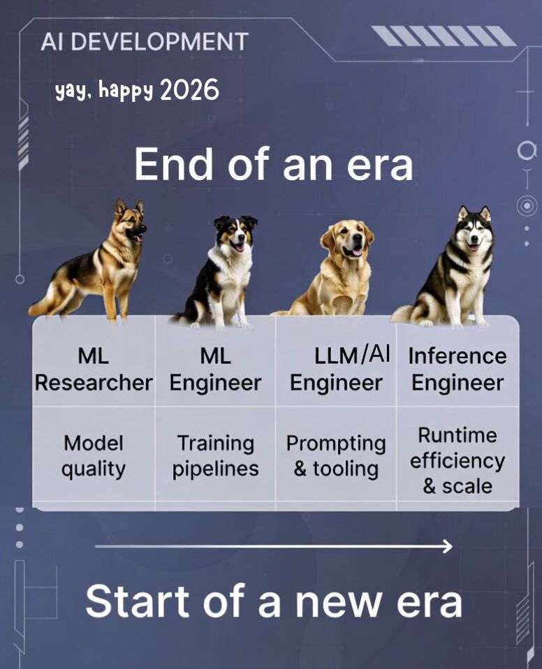 Figure 1. The job ladder after the demo: model quality, then training pipelines, then prompting, then someone who owns runtime efficiency and scale.