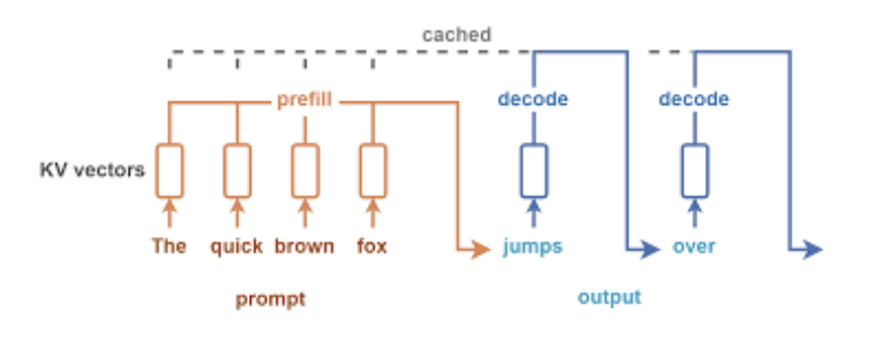 Figure 1. Once the KV cache leaves a single GPU, you need a directory, not a bigger allocator.