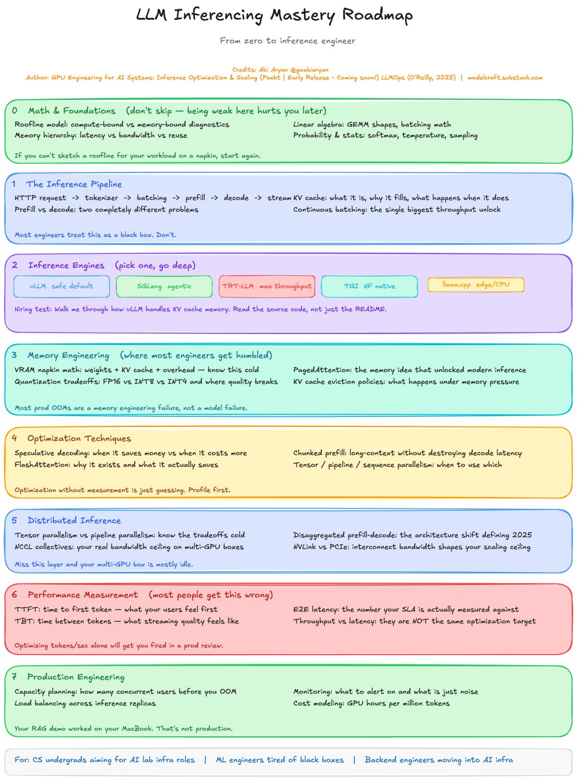 Figure 1. A mastery roadmap from math and the inference pipeline through engines, memory, optimization, distribution, measurement, and production, not a bookmark pile.